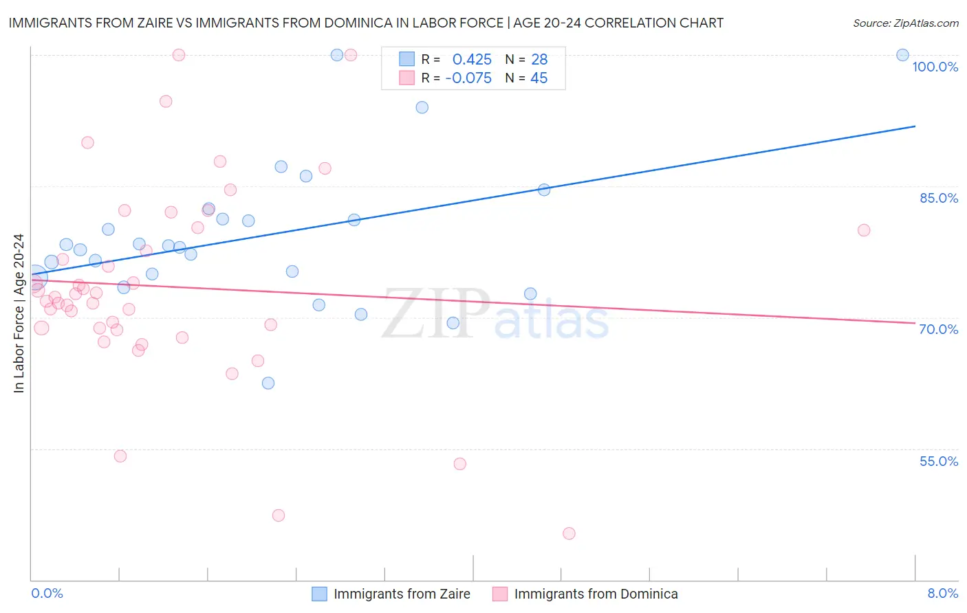 Immigrants from Zaire vs Immigrants from Dominica In Labor Force | Age 20-24