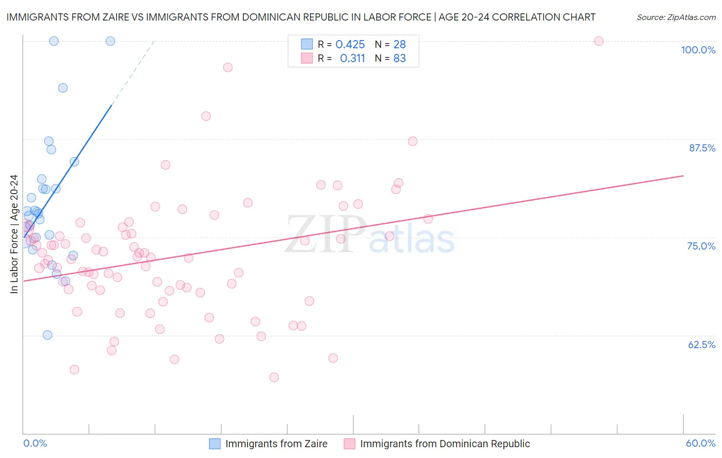 Immigrants from Zaire vs Immigrants from Dominican Republic In Labor Force | Age 20-24