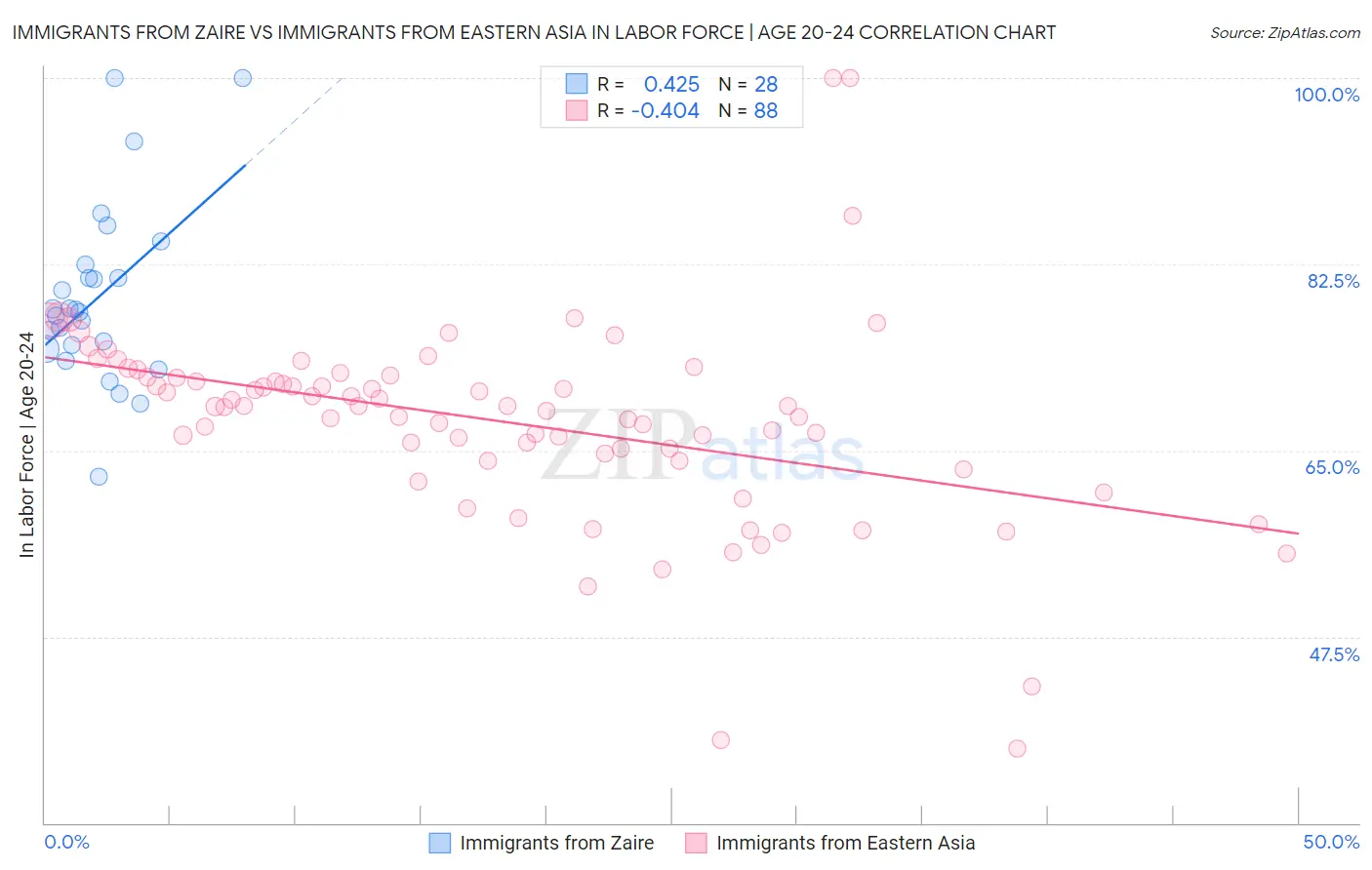 Immigrants from Zaire vs Immigrants from Eastern Asia In Labor Force | Age 20-24