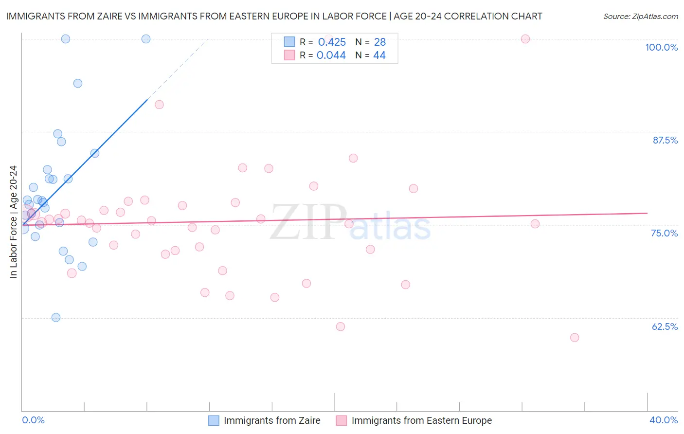 Immigrants from Zaire vs Immigrants from Eastern Europe In Labor Force | Age 20-24