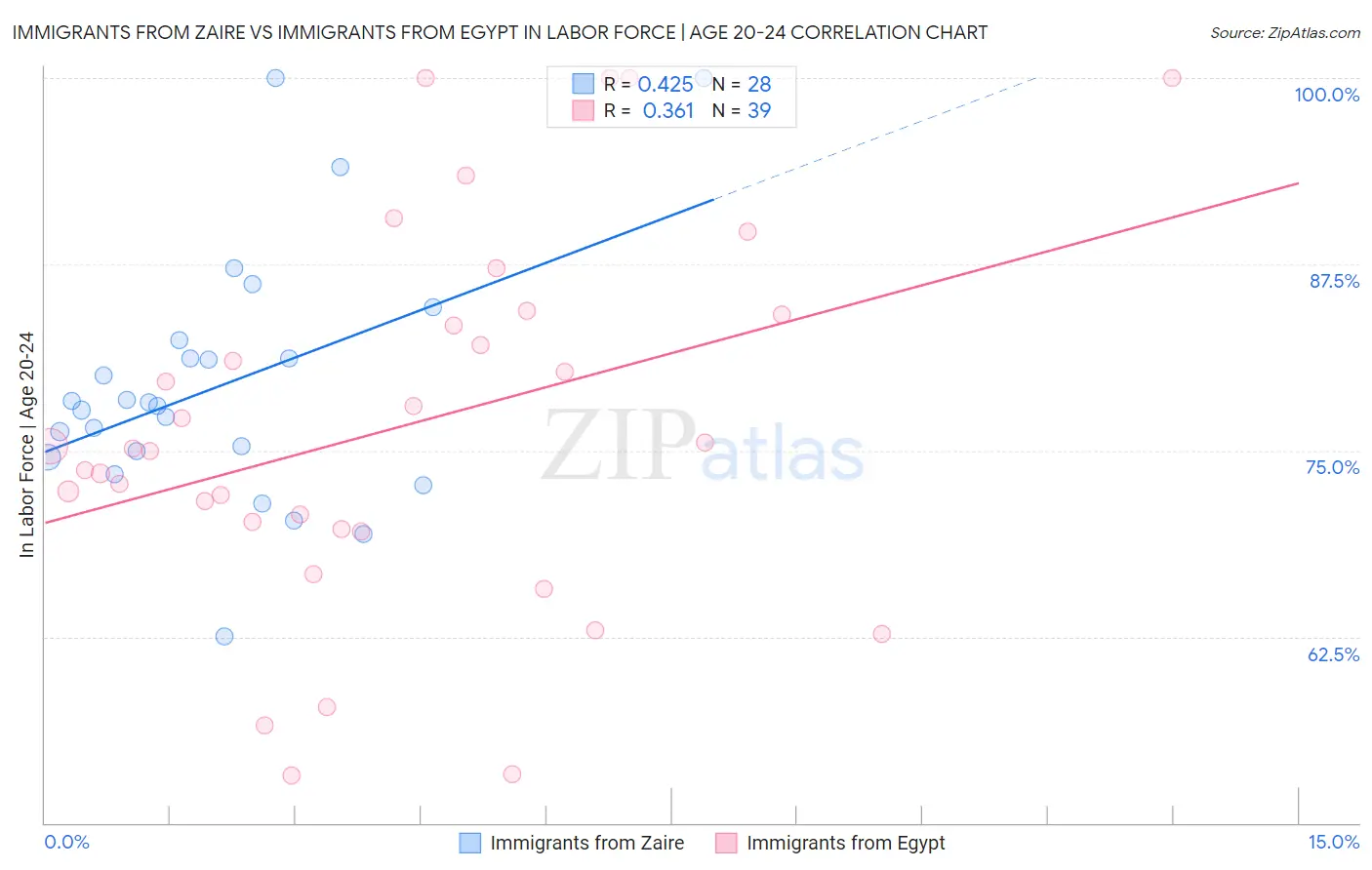 Immigrants from Zaire vs Immigrants from Egypt In Labor Force | Age 20-24