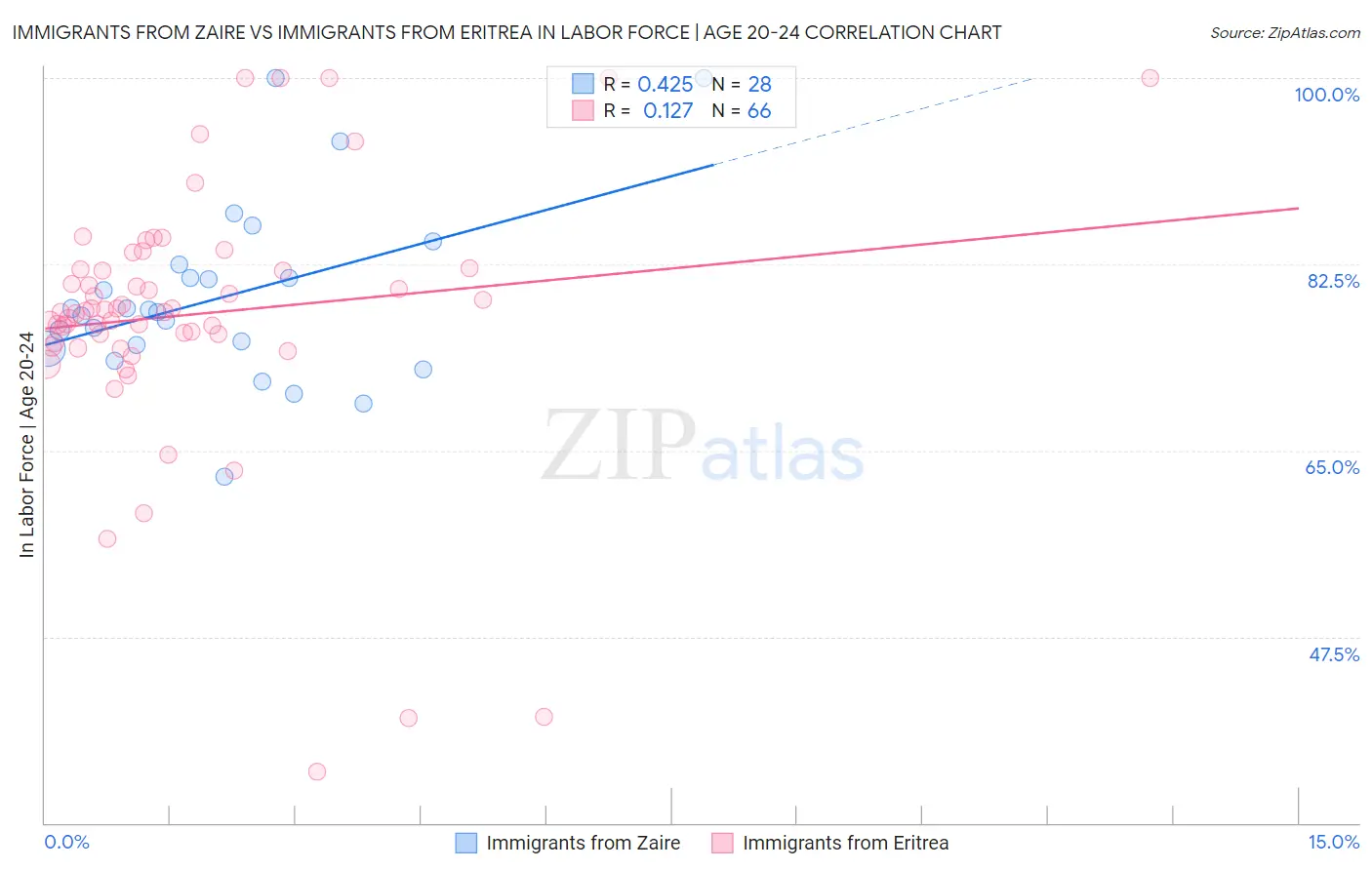 Immigrants from Zaire vs Immigrants from Eritrea In Labor Force | Age 20-24