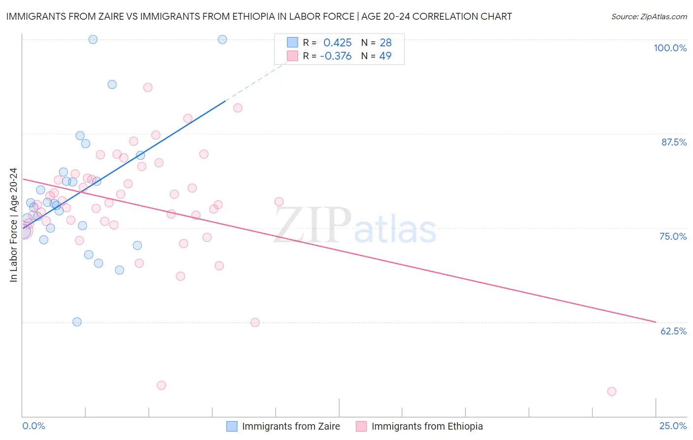 Immigrants from Zaire vs Immigrants from Ethiopia In Labor Force | Age 20-24