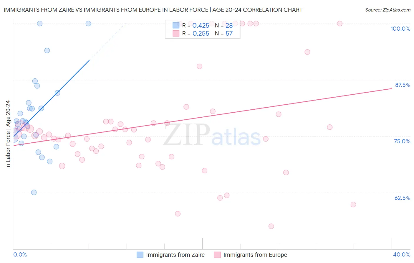 Immigrants from Zaire vs Immigrants from Europe In Labor Force | Age 20-24