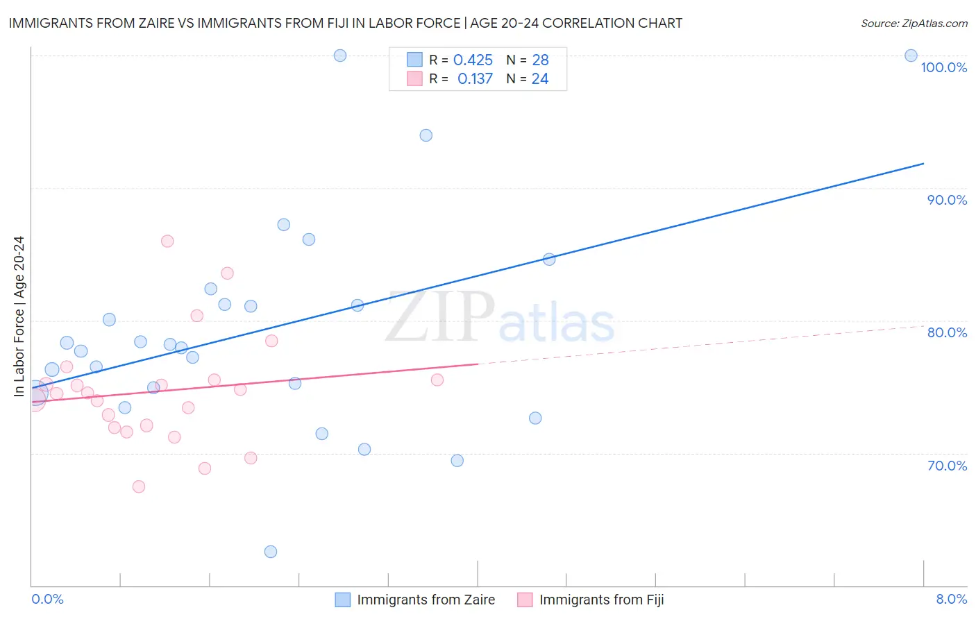 Immigrants from Zaire vs Immigrants from Fiji In Labor Force | Age 20-24