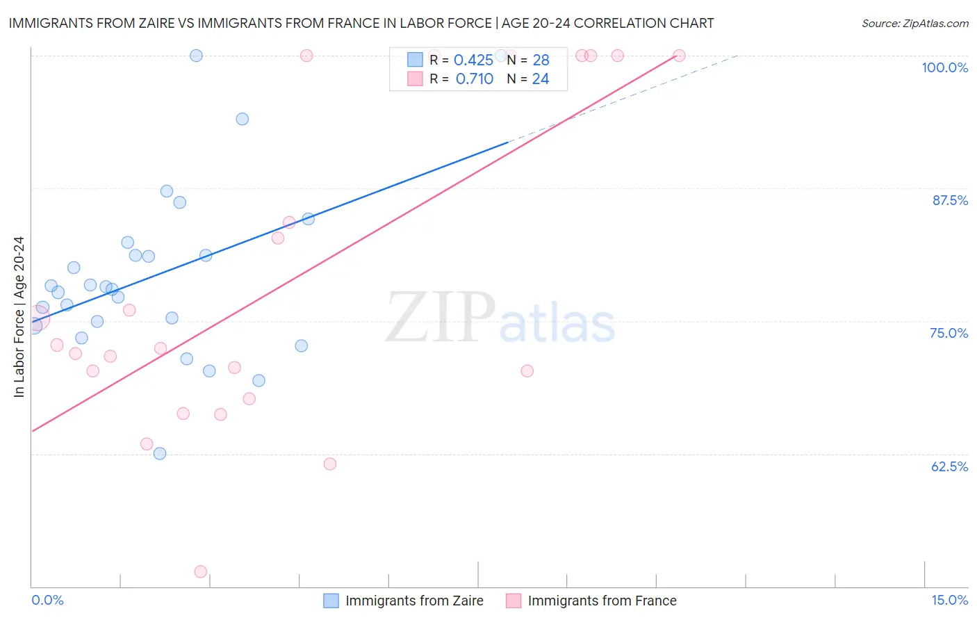 Immigrants from Zaire vs Immigrants from France In Labor Force | Age 20-24