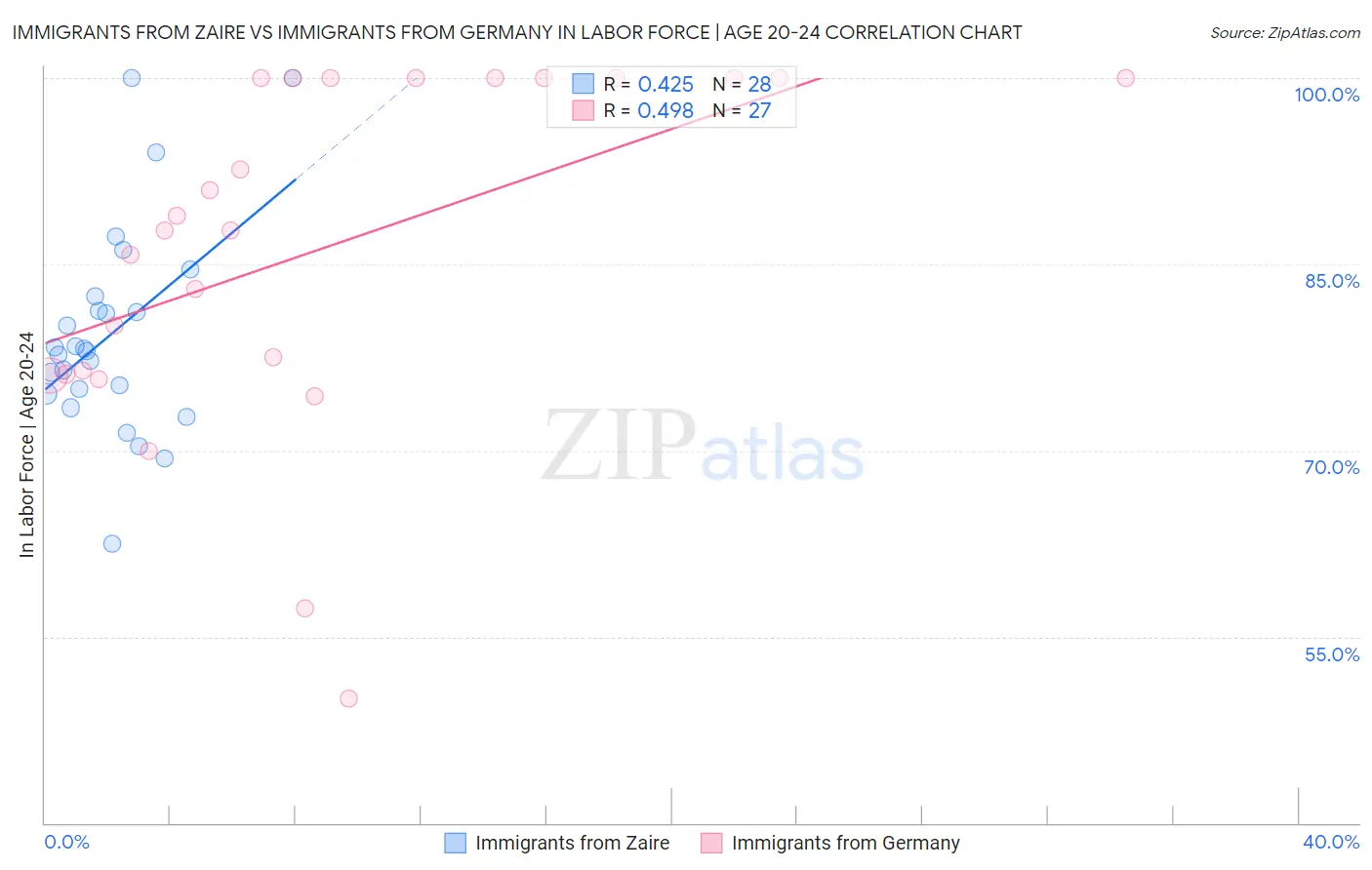 Immigrants from Zaire vs Immigrants from Germany In Labor Force | Age 20-24