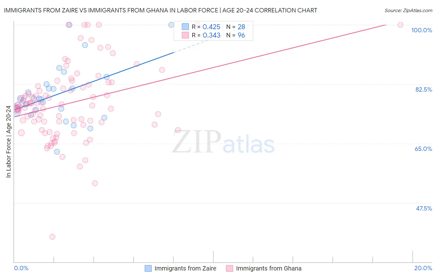 Immigrants from Zaire vs Immigrants from Ghana In Labor Force | Age 20-24