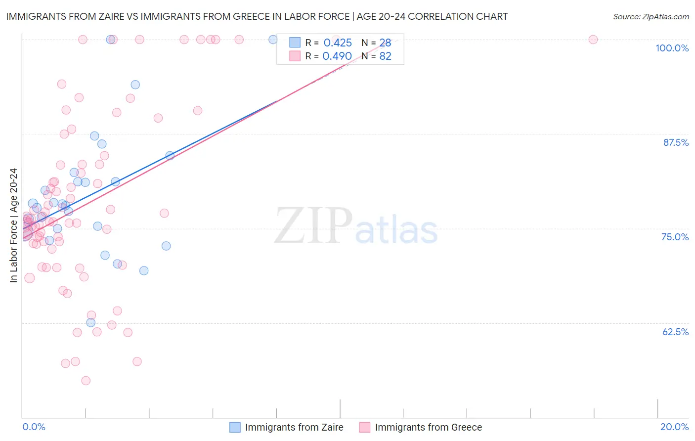 Immigrants from Zaire vs Immigrants from Greece In Labor Force | Age 20-24