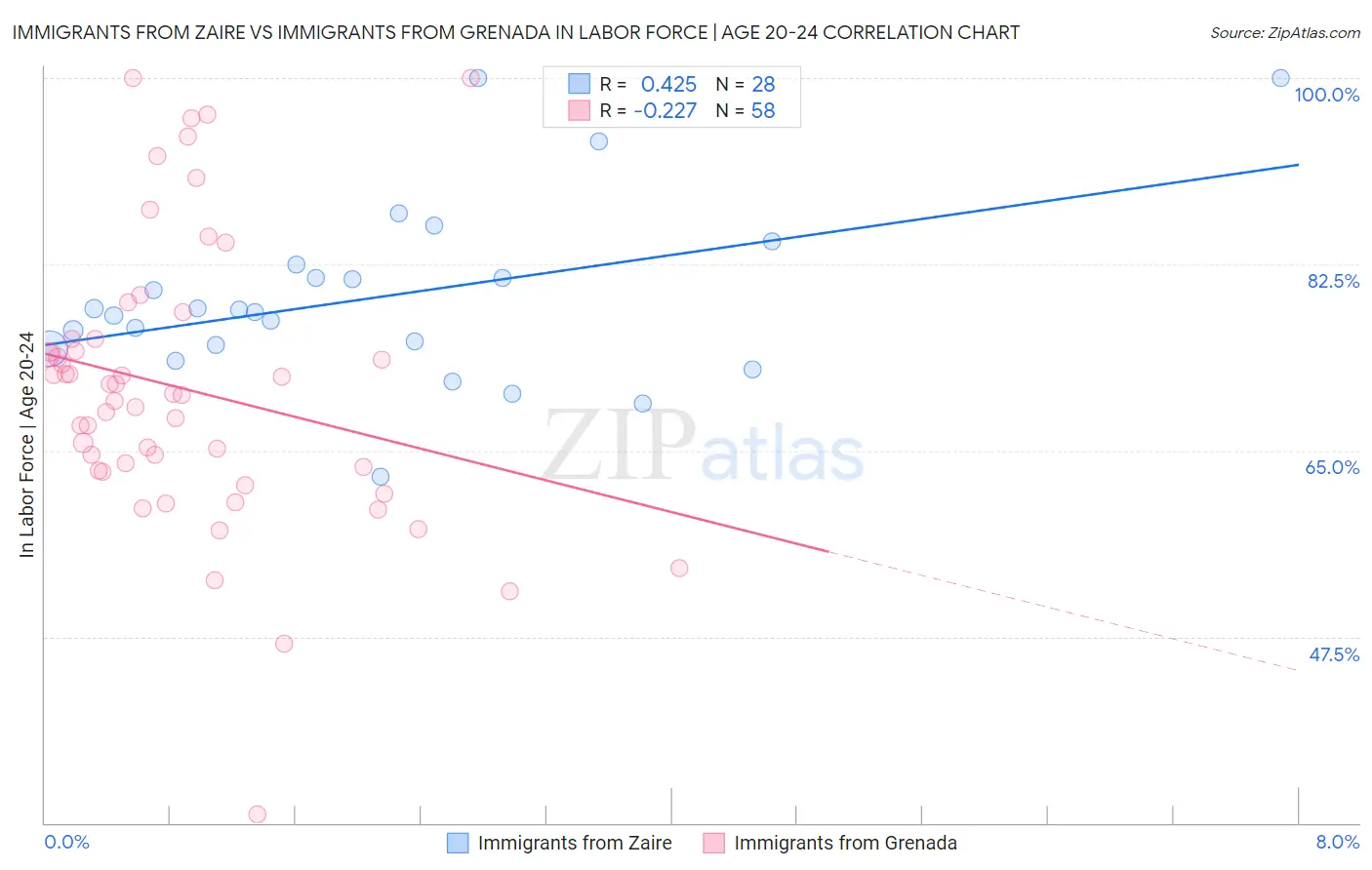 Immigrants from Zaire vs Immigrants from Grenada In Labor Force | Age 20-24