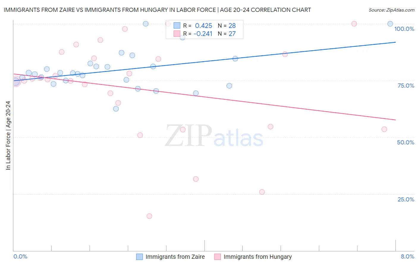 Immigrants from Zaire vs Immigrants from Hungary In Labor Force | Age 20-24