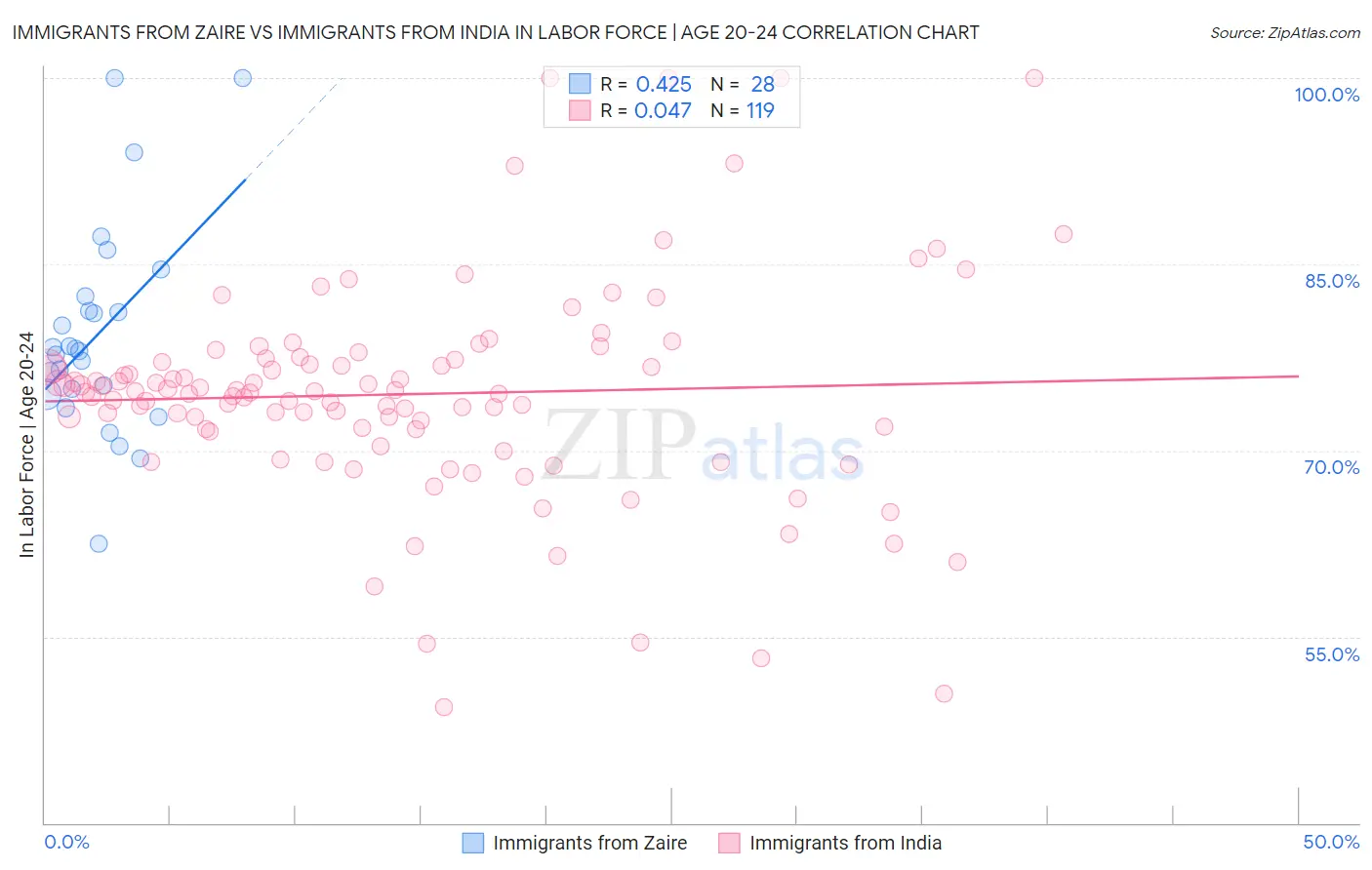 Immigrants from Zaire vs Immigrants from India In Labor Force | Age 20-24