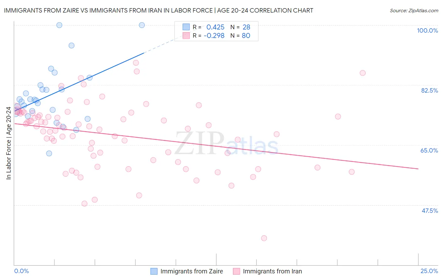 Immigrants from Zaire vs Immigrants from Iran In Labor Force | Age 20-24