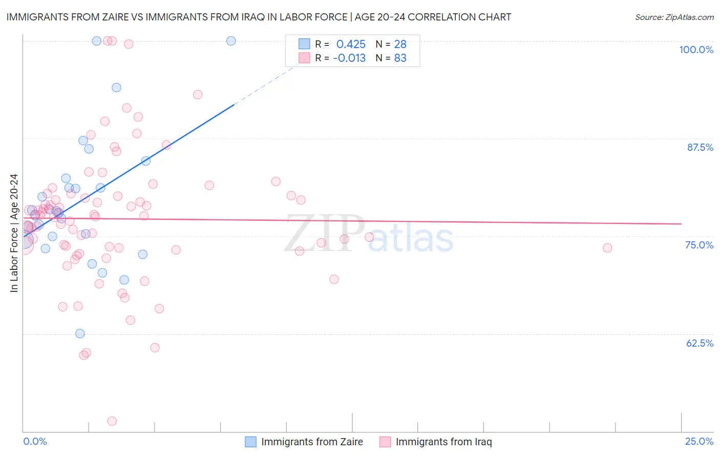 Immigrants from Zaire vs Immigrants from Iraq In Labor Force | Age 20-24