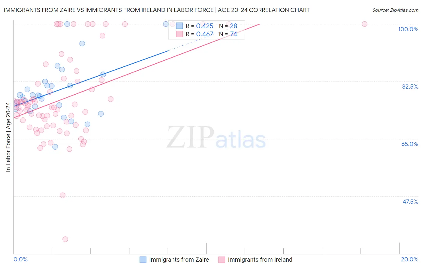 Immigrants from Zaire vs Immigrants from Ireland In Labor Force | Age 20-24