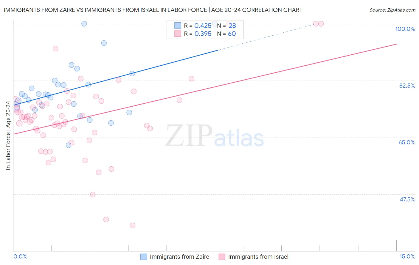 Immigrants from Zaire vs Immigrants from Israel In Labor Force | Age 20-24