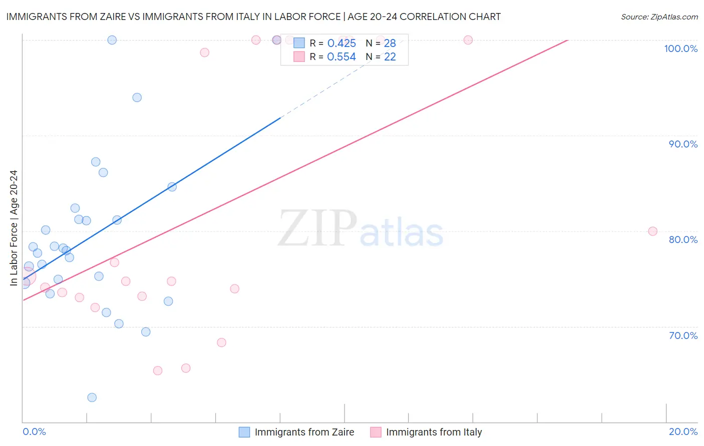 Immigrants from Zaire vs Immigrants from Italy In Labor Force | Age 20-24