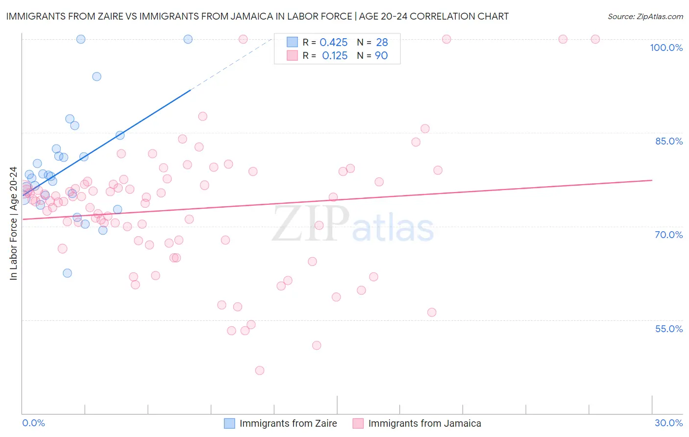 Immigrants from Zaire vs Immigrants from Jamaica In Labor Force | Age 20-24