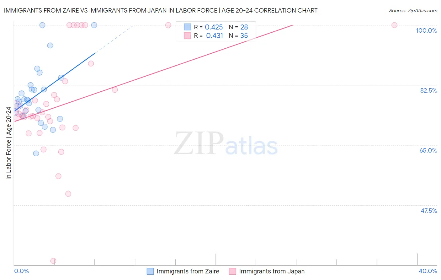 Immigrants from Zaire vs Immigrants from Japan In Labor Force | Age 20-24
