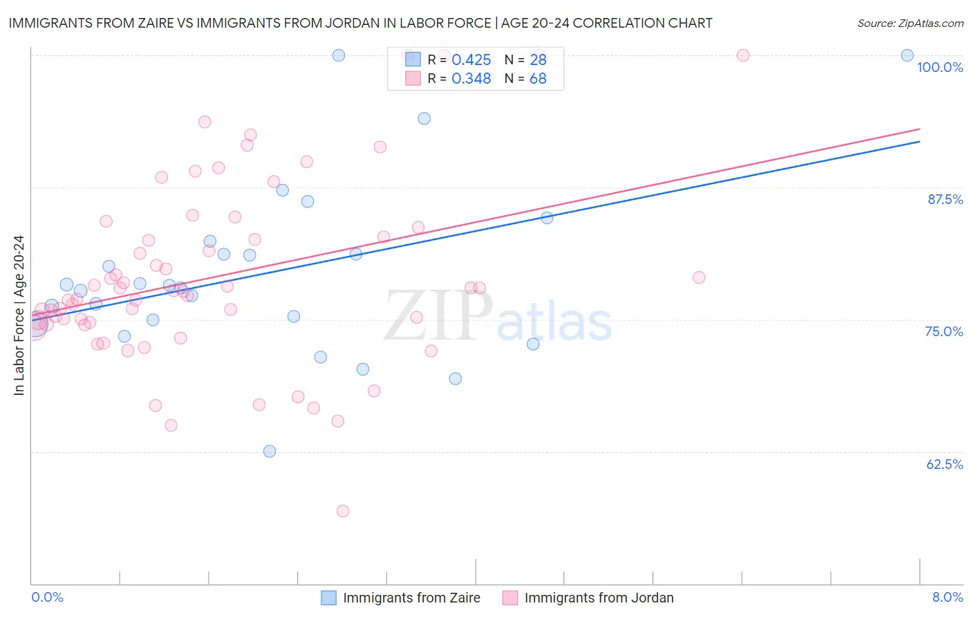 Immigrants from Zaire vs Immigrants from Jordan In Labor Force | Age 20-24