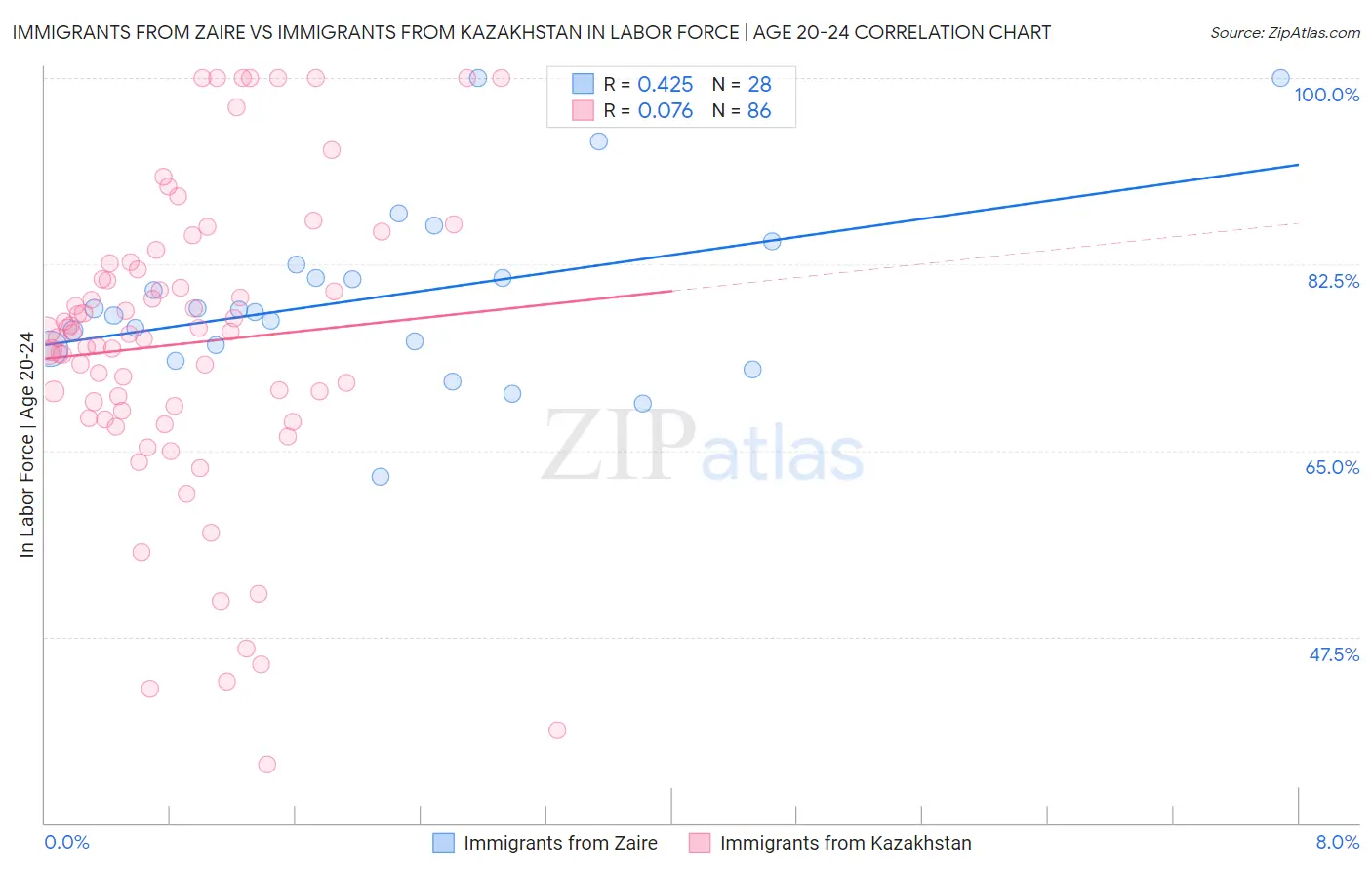 Immigrants from Zaire vs Immigrants from Kazakhstan In Labor Force | Age 20-24