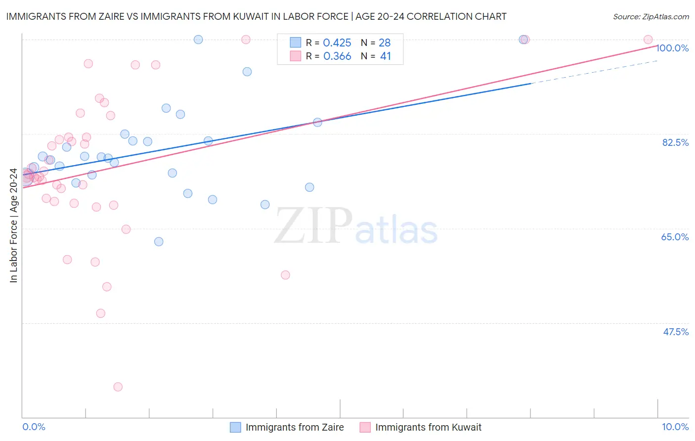 Immigrants from Zaire vs Immigrants from Kuwait In Labor Force | Age 20-24