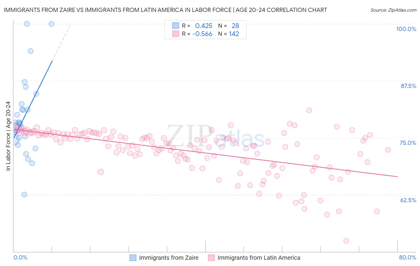 Immigrants from Zaire vs Immigrants from Latin America In Labor Force | Age 20-24