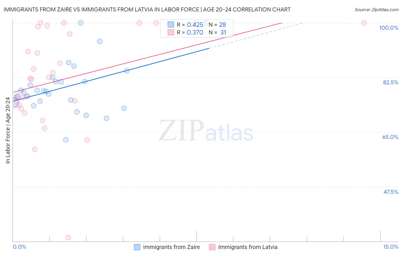 Immigrants from Zaire vs Immigrants from Latvia In Labor Force | Age 20-24