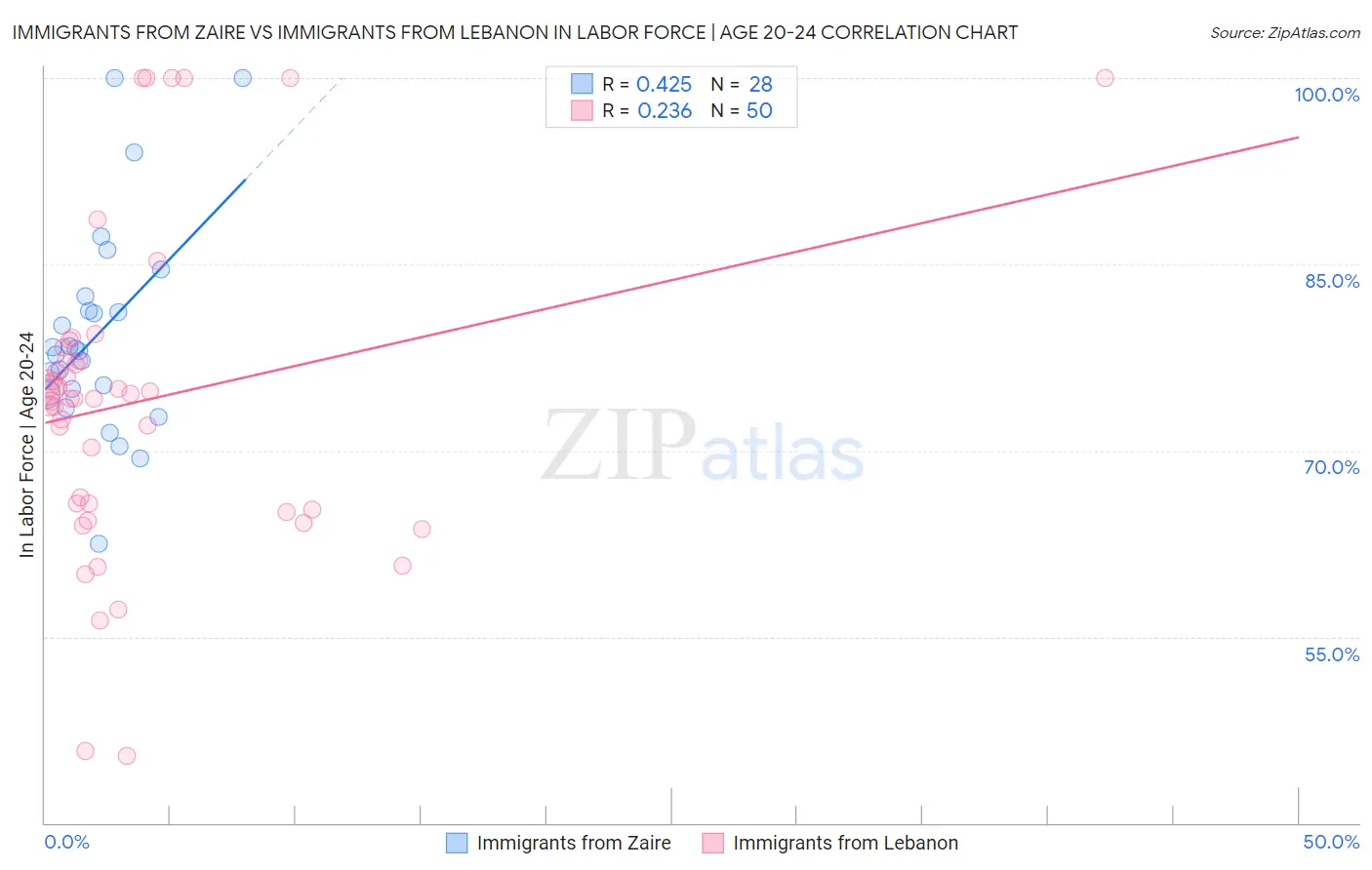 Immigrants from Zaire vs Immigrants from Lebanon In Labor Force | Age 20-24