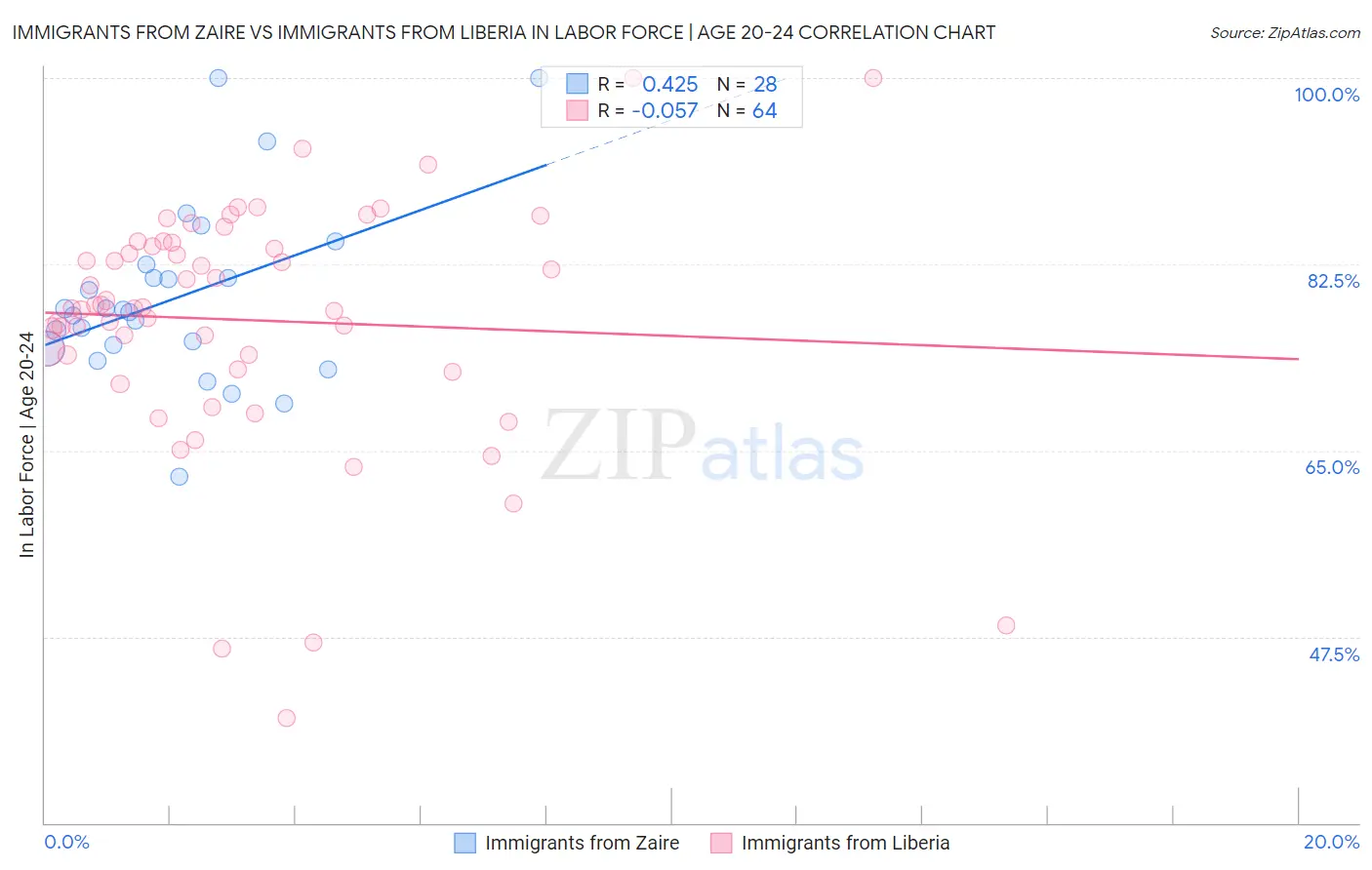 Immigrants from Zaire vs Immigrants from Liberia In Labor Force | Age 20-24