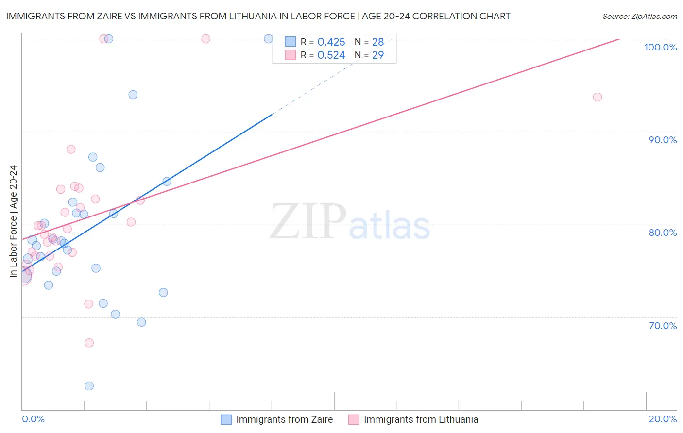 Immigrants from Zaire vs Immigrants from Lithuania In Labor Force | Age 20-24