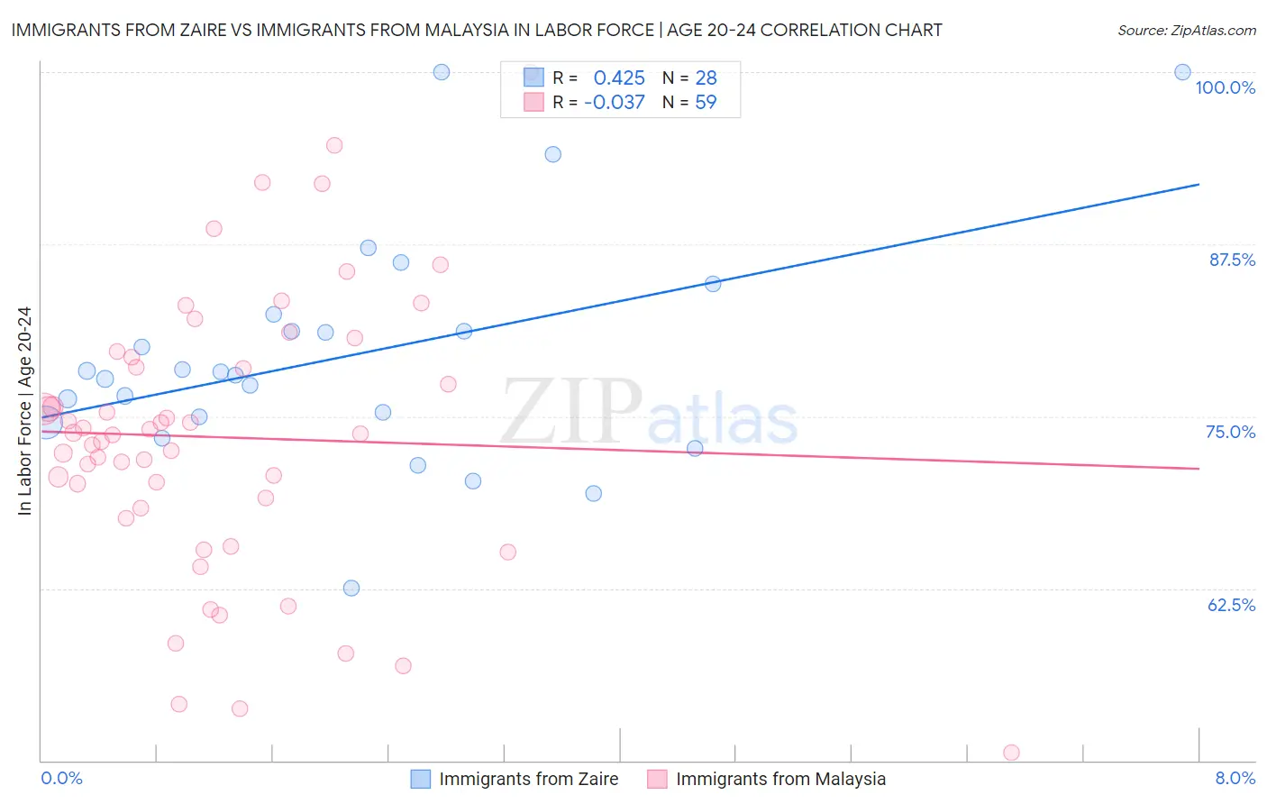Immigrants from Zaire vs Immigrants from Malaysia In Labor Force | Age 20-24