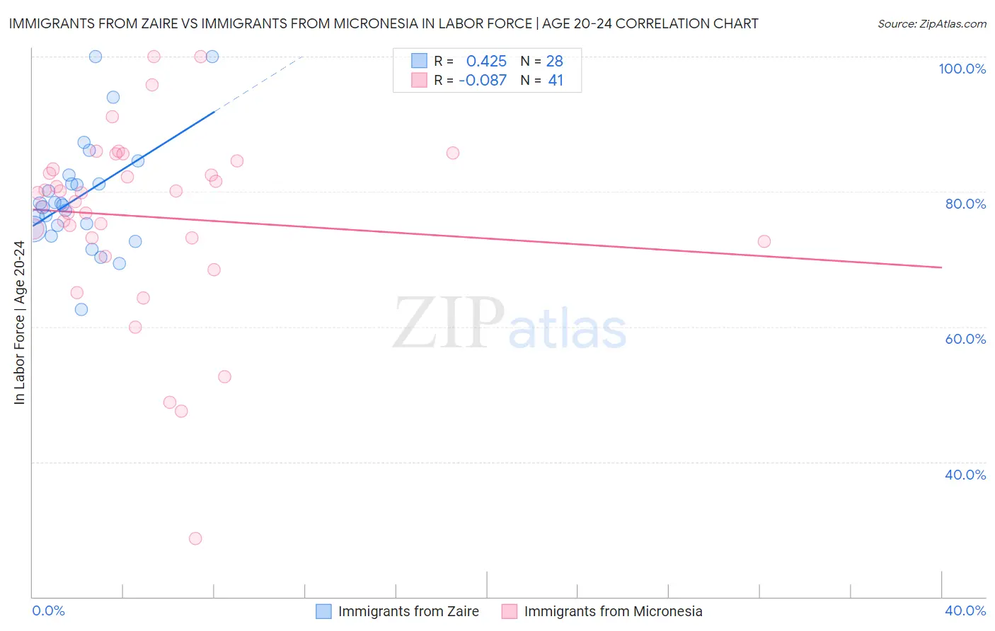 Immigrants from Zaire vs Immigrants from Micronesia In Labor Force | Age 20-24
