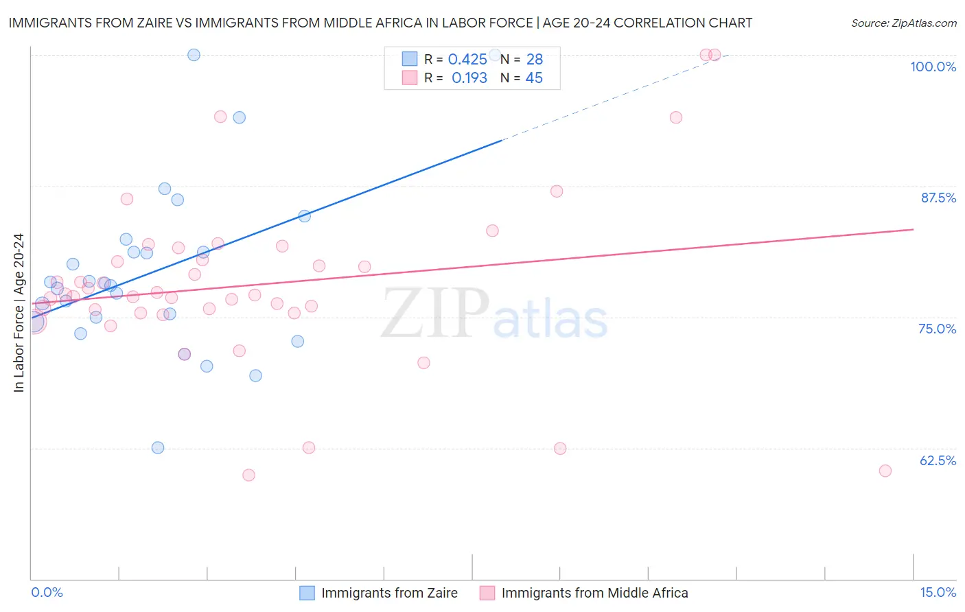 Immigrants from Zaire vs Immigrants from Middle Africa In Labor Force | Age 20-24