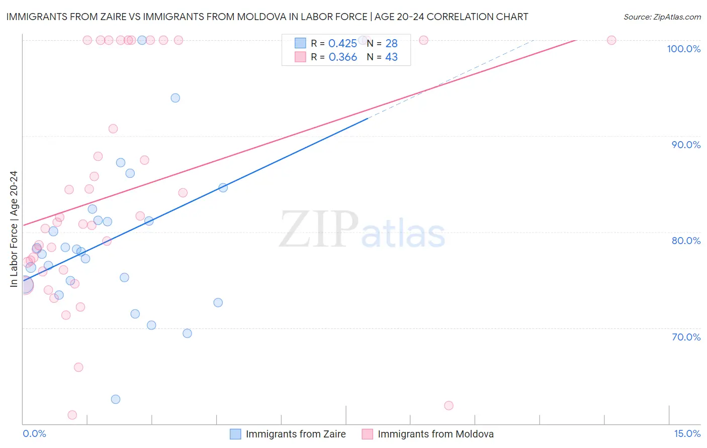 Immigrants from Zaire vs Immigrants from Moldova In Labor Force | Age 20-24