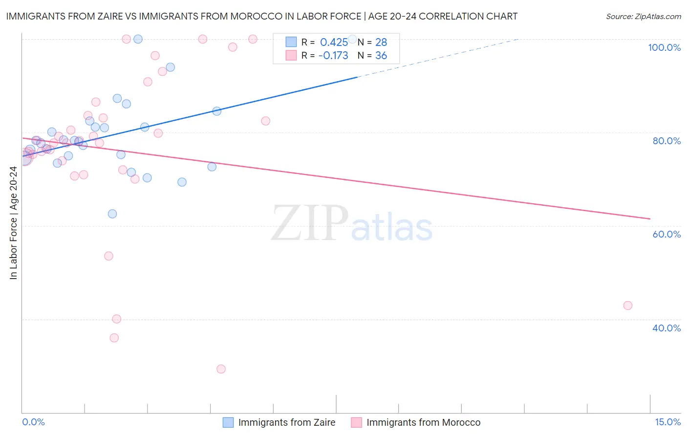 Immigrants from Zaire vs Immigrants from Morocco In Labor Force | Age 20-24