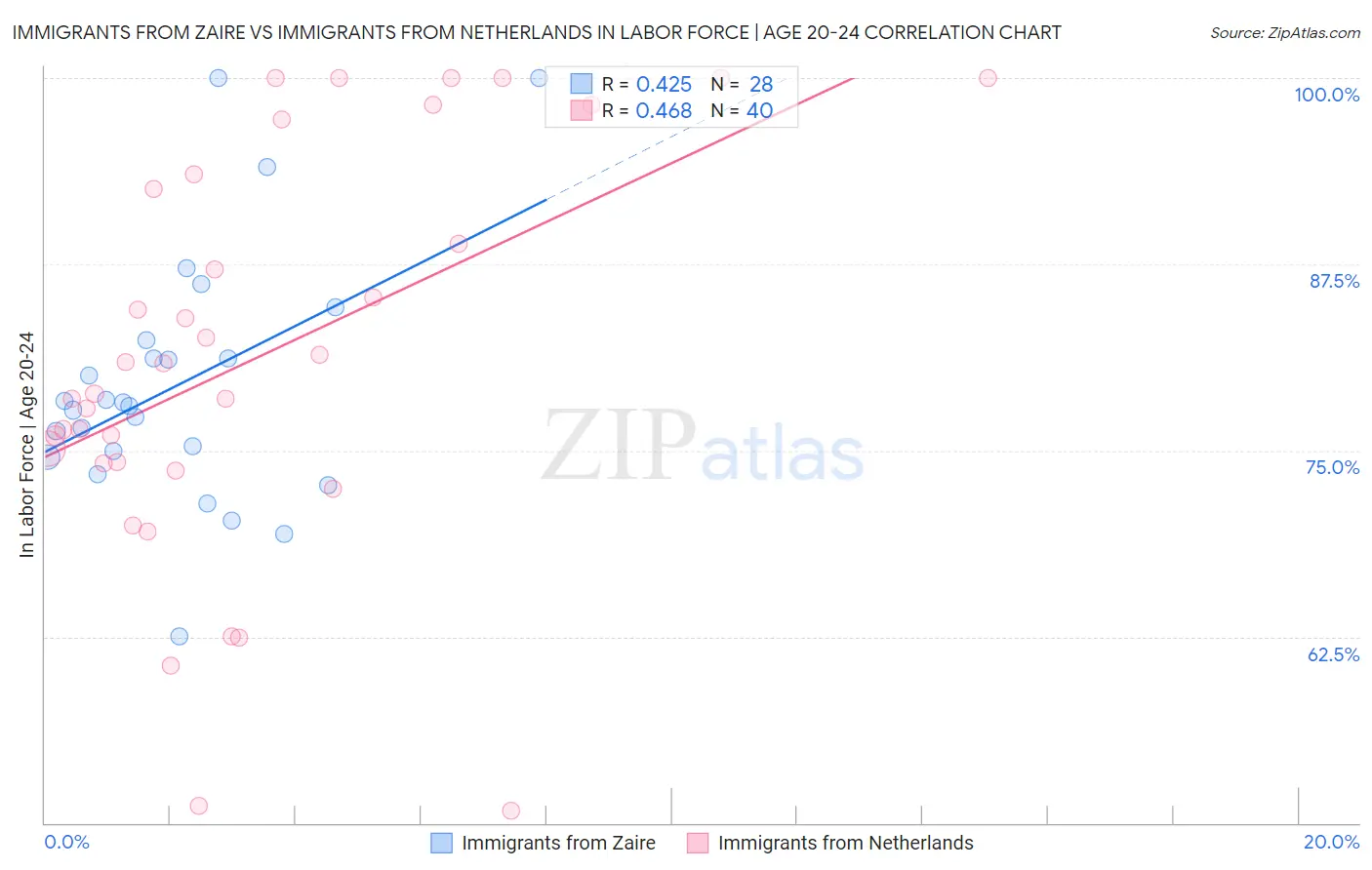Immigrants from Zaire vs Immigrants from Netherlands In Labor Force | Age 20-24