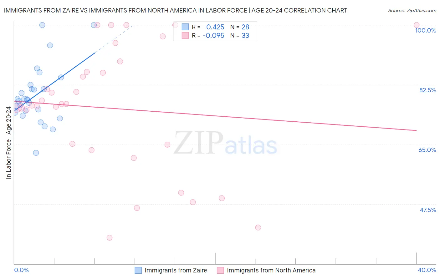 Immigrants from Zaire vs Immigrants from North America In Labor Force | Age 20-24