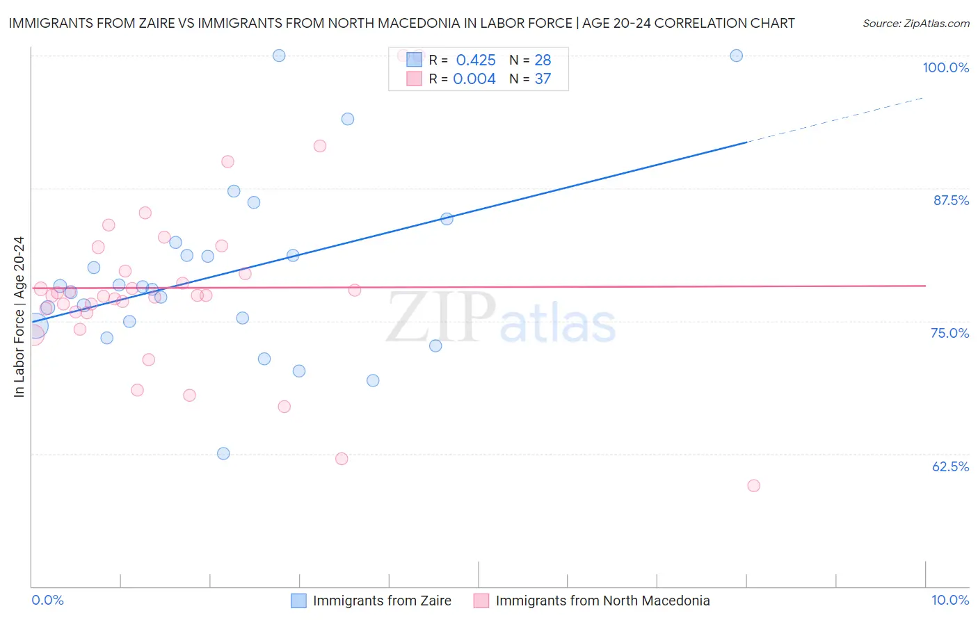 Immigrants from Zaire vs Immigrants from North Macedonia In Labor Force | Age 20-24
