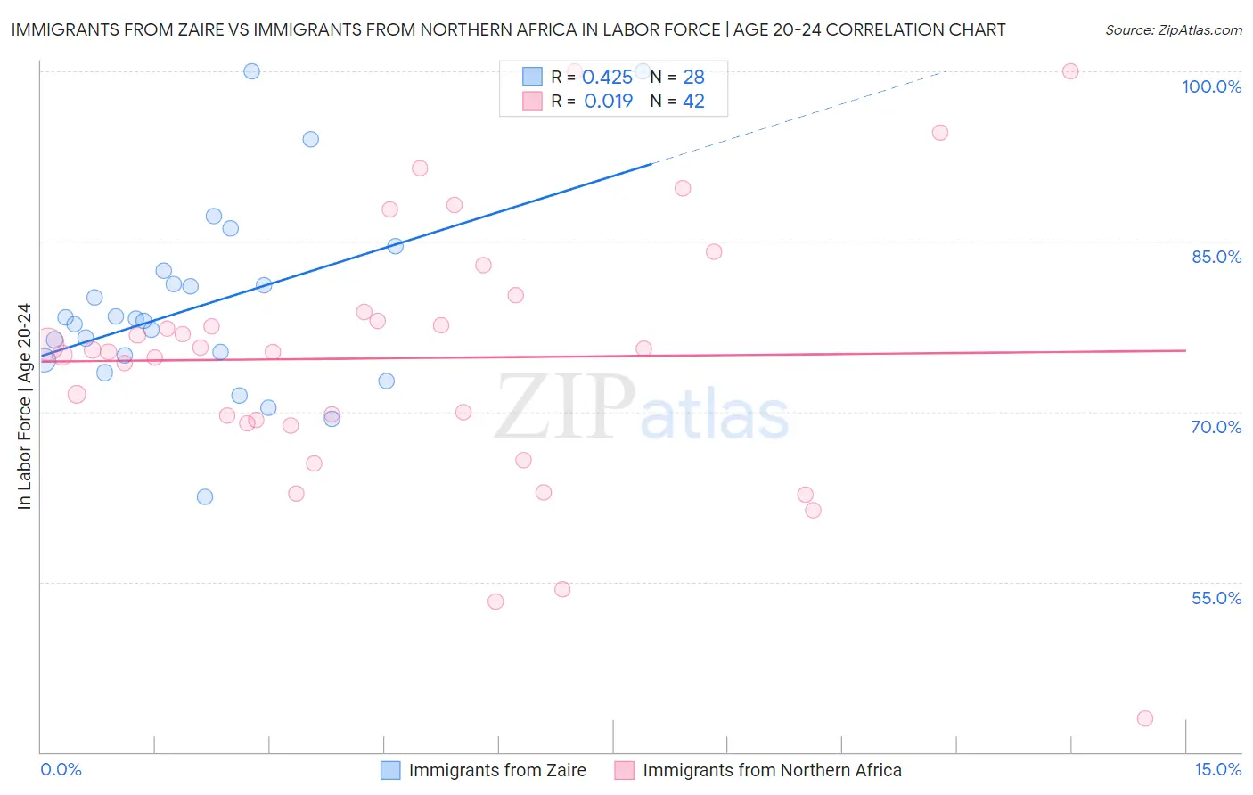 Immigrants from Zaire vs Immigrants from Northern Africa In Labor Force | Age 20-24
