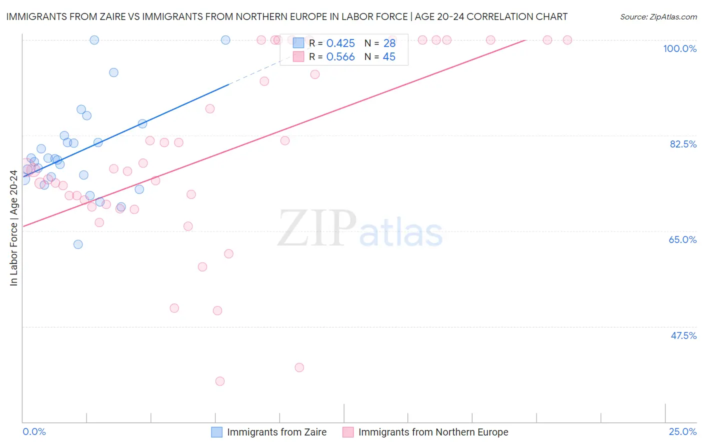 Immigrants from Zaire vs Immigrants from Northern Europe In Labor Force | Age 20-24