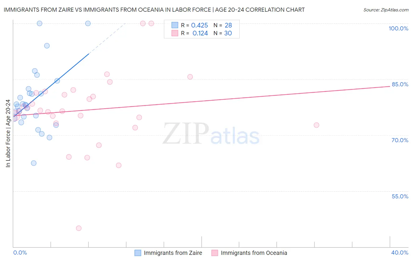Immigrants from Zaire vs Immigrants from Oceania In Labor Force | Age 20-24