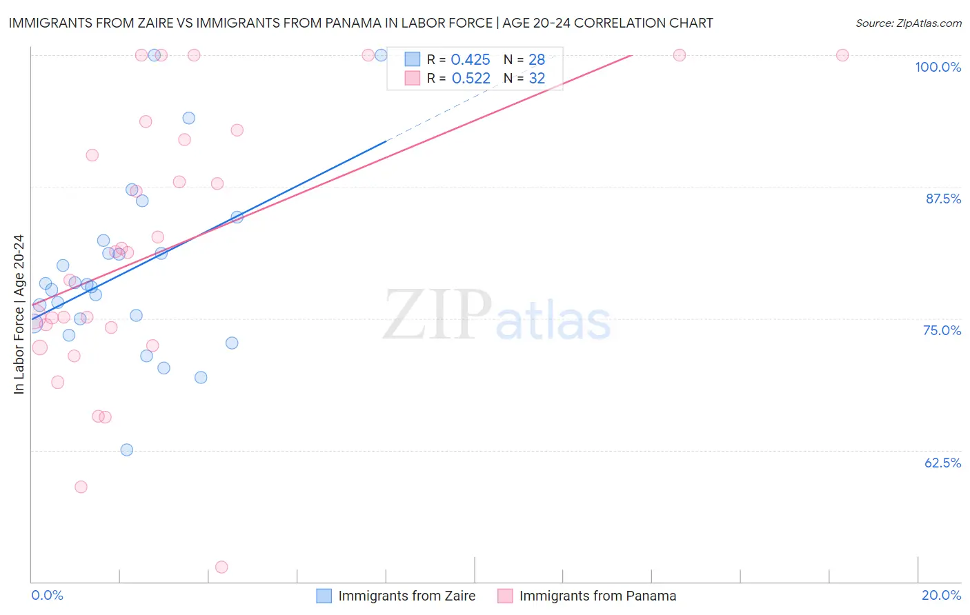 Immigrants from Zaire vs Immigrants from Panama In Labor Force | Age 20-24