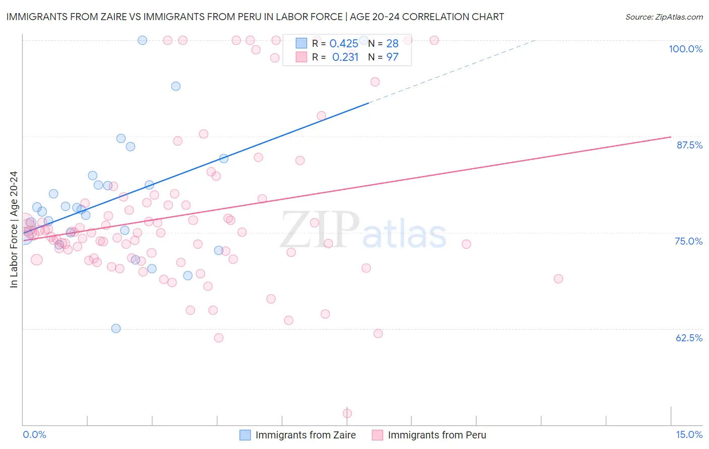 Immigrants from Zaire vs Immigrants from Peru In Labor Force | Age 20-24