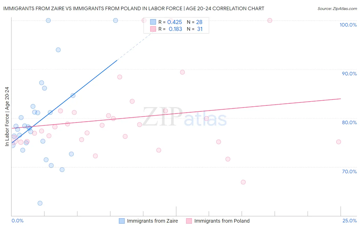 Immigrants from Zaire vs Immigrants from Poland In Labor Force | Age 20-24