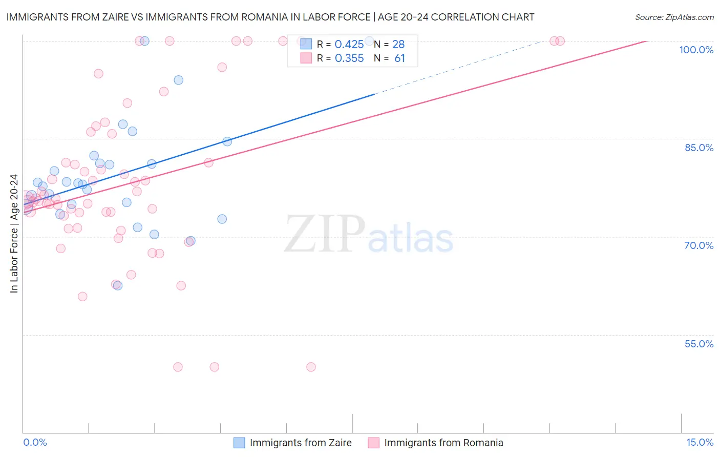 Immigrants from Zaire vs Immigrants from Romania In Labor Force | Age 20-24