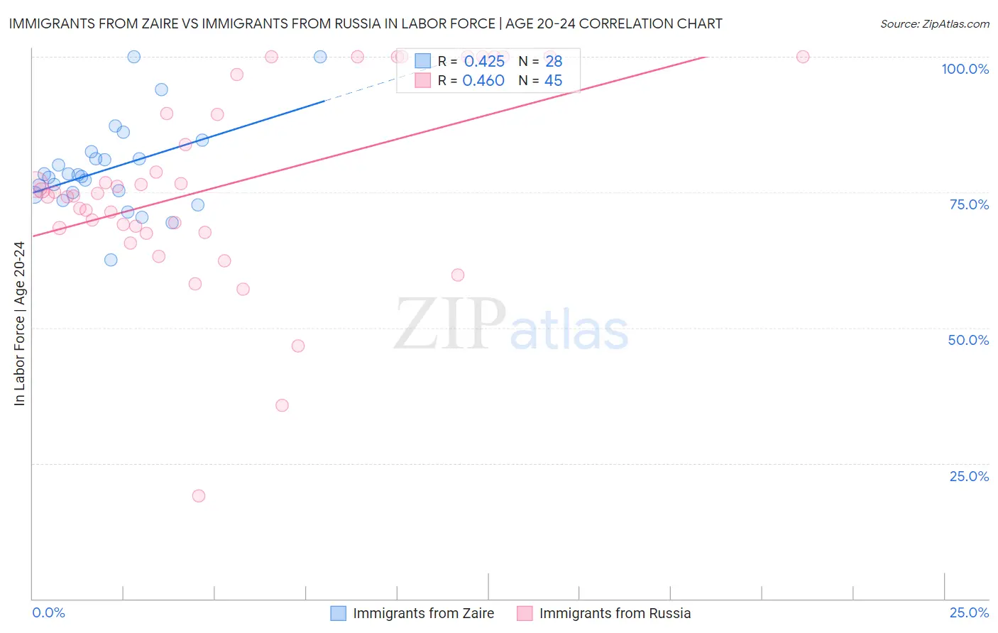 Immigrants from Zaire vs Immigrants from Russia In Labor Force | Age 20-24