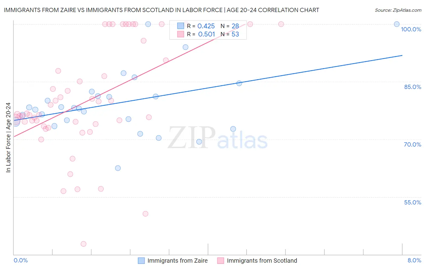 Immigrants from Zaire vs Immigrants from Scotland In Labor Force | Age 20-24