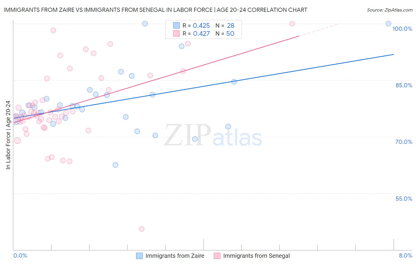 Immigrants from Zaire vs Immigrants from Senegal In Labor Force | Age 20-24