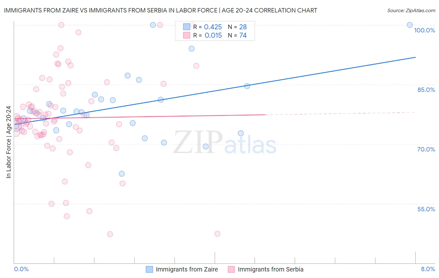 Immigrants from Zaire vs Immigrants from Serbia In Labor Force | Age 20-24